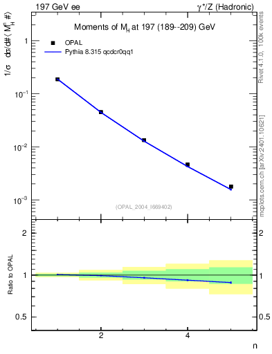 Plot of Mh2-mom in 197 GeV ee collisions