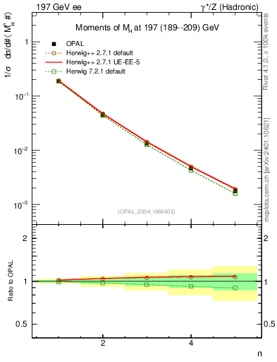 Plot of Mh2-mom in 197 GeV ee collisions
