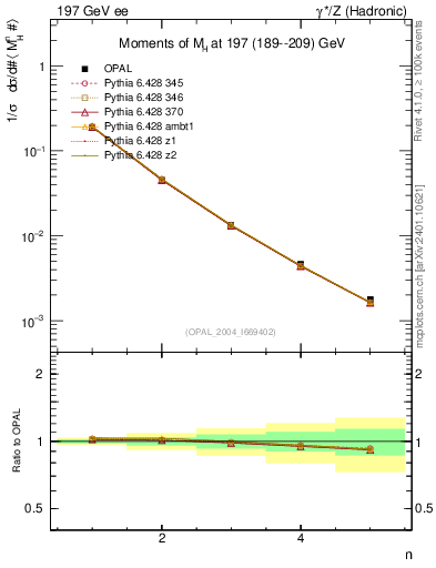 Plot of Mh2-mom in 197 GeV ee collisions