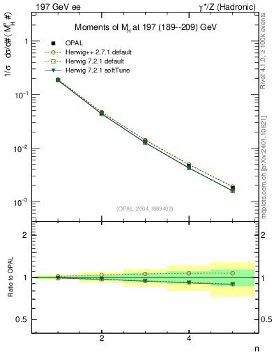 Plot of Mh2-mom in 197 GeV ee collisions