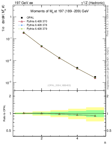 Plot of Mh2-mom in 197 GeV ee collisions
