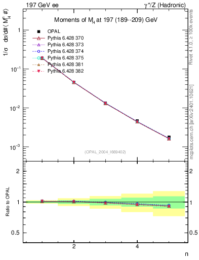 Plot of Mh2-mom in 197 GeV ee collisions