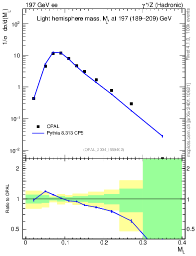 Plot of Ml2 in 197 GeV ee collisions
