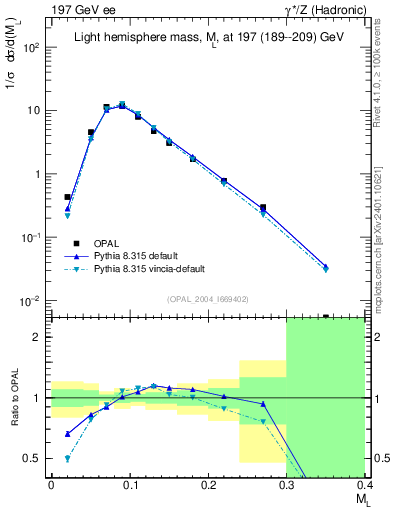 Plot of Ml2 in 197 GeV ee collisions