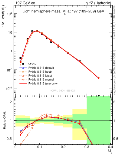 Plot of Ml2 in 197 GeV ee collisions