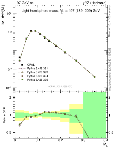 Plot of Ml2 in 197 GeV ee collisions
