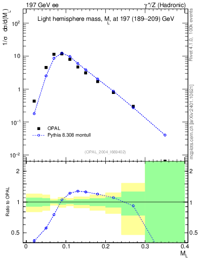 Plot of Ml2 in 197 GeV ee collisions