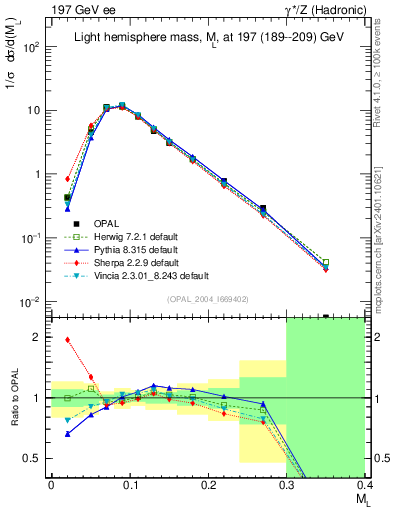 Plot of Ml2 in 197 GeV ee collisions