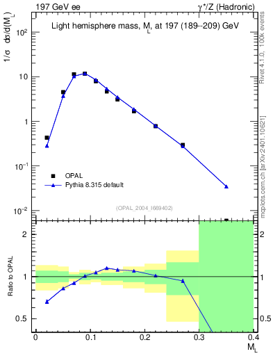 Plot of Ml2 in 197 GeV ee collisions