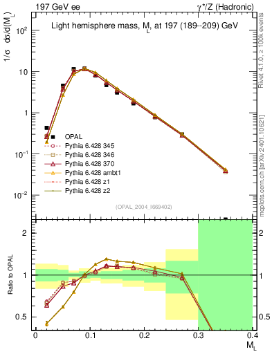 Plot of Ml2 in 197 GeV ee collisions