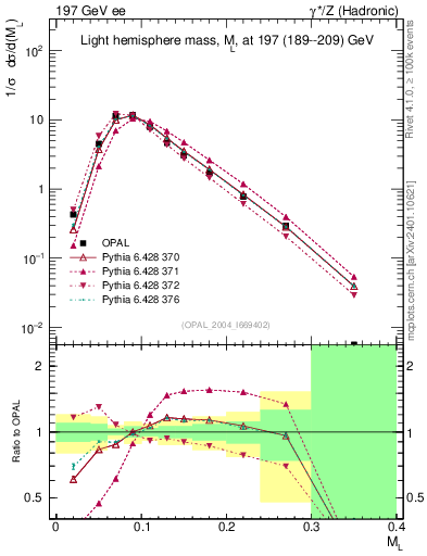 Plot of Ml2 in 197 GeV ee collisions