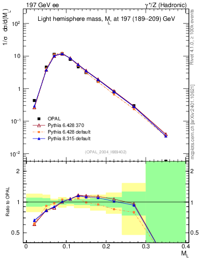 Plot of Ml2 in 197 GeV ee collisions