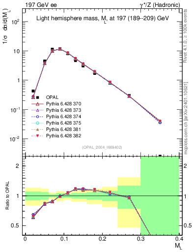 Plot of Ml2 in 197 GeV ee collisions