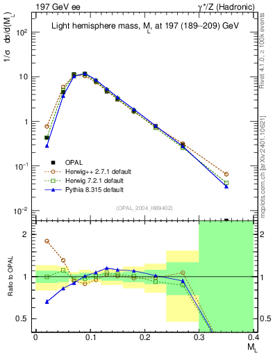 Plot of Ml2 in 197 GeV ee collisions