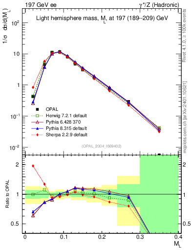Plot of Ml2 in 197 GeV ee collisions