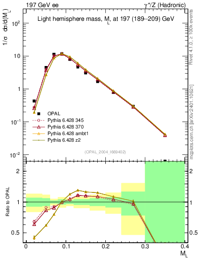 Plot of Ml2 in 197 GeV ee collisions