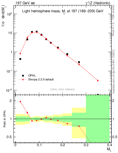 Plot of Ml2 in 197 GeV ee collisions