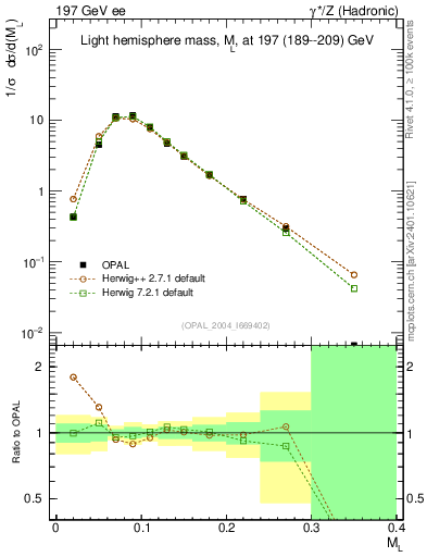 Plot of Ml2 in 197 GeV ee collisions