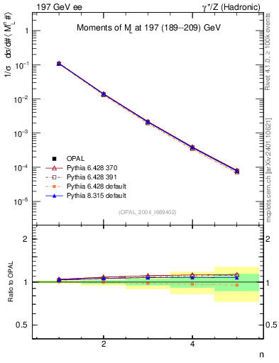 Plot of Ml2-mom in 197 GeV ee collisions