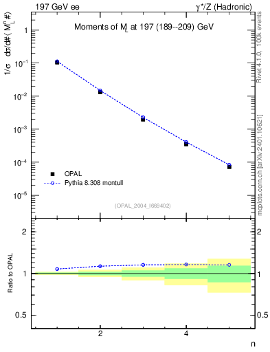Plot of Ml2-mom in 197 GeV ee collisions