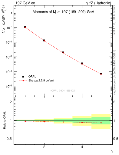Plot of Ml2-mom in 197 GeV ee collisions