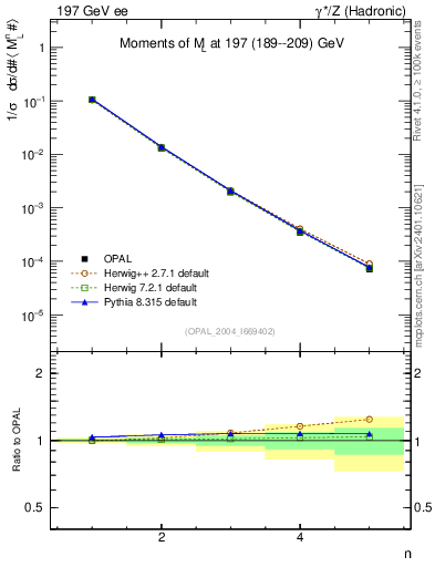 Plot of Ml2-mom in 197 GeV ee collisions