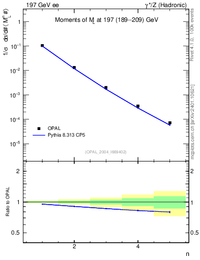 Plot of Ml2-mom in 197 GeV ee collisions