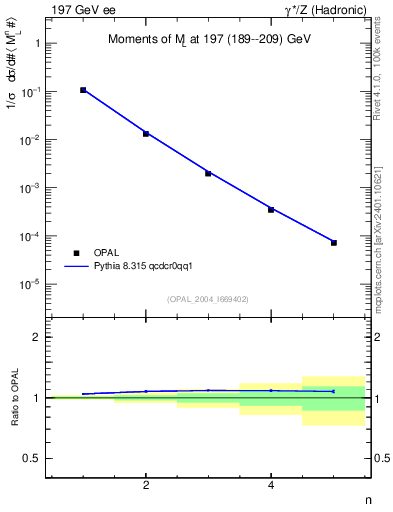 Plot of Ml2-mom in 197 GeV ee collisions