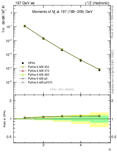 Plot of Ml2-mom in 197 GeV ee collisions