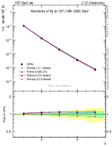 Plot of Ml2-mom in 197 GeV ee collisions
