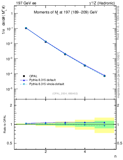Plot of Ml2-mom in 197 GeV ee collisions