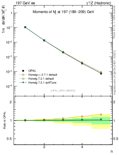 Plot of Ml2-mom in 197 GeV ee collisions