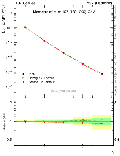 Plot of Ml2-mom in 197 GeV ee collisions
