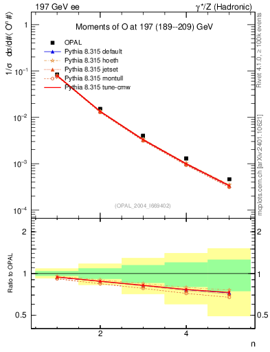 Plot of O-mom in 197 GeV ee collisions