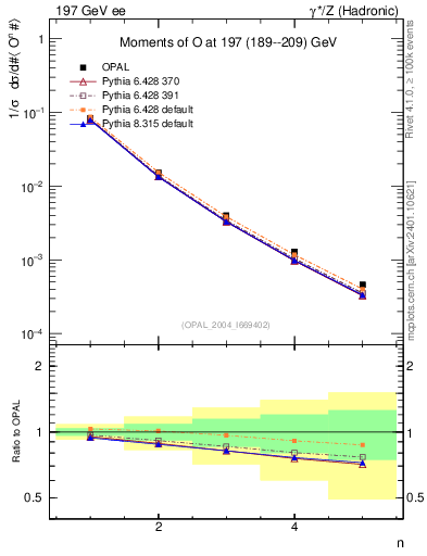 Plot of O-mom in 197 GeV ee collisions