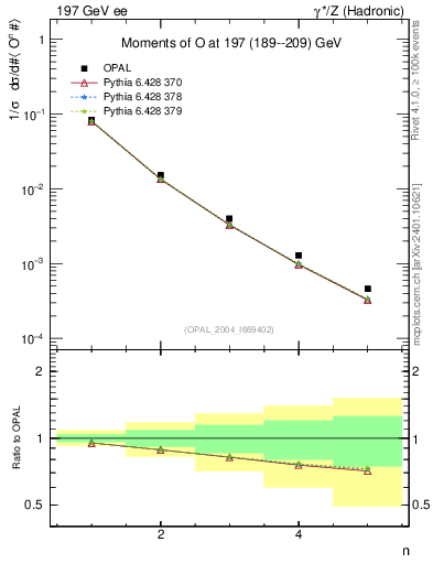 Plot of O-mom in 197 GeV ee collisions