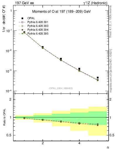 Plot of O-mom in 197 GeV ee collisions