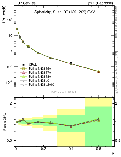 Plot of S in 197 GeV ee collisions