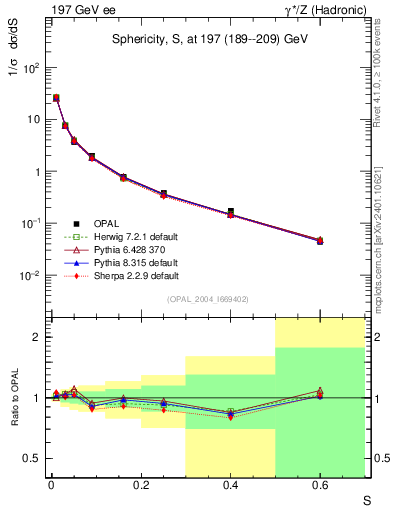 Plot of S in 197 GeV ee collisions