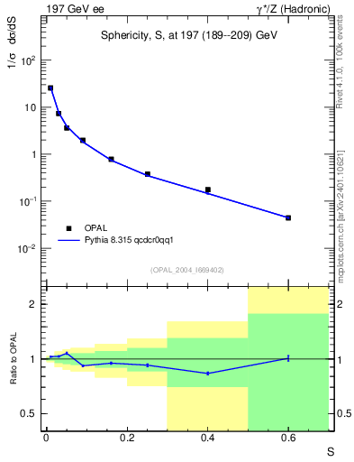 Plot of S in 197 GeV ee collisions