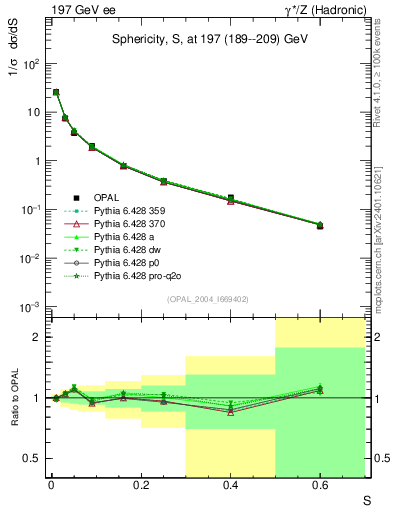 Plot of S in 197 GeV ee collisions