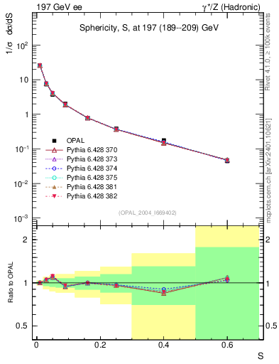 Plot of S in 197 GeV ee collisions