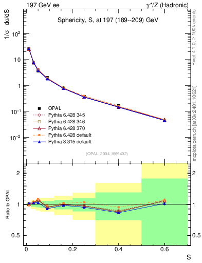 Plot of S in 197 GeV ee collisions
