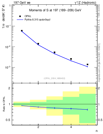 Plot of S-mom in 197 GeV ee collisions