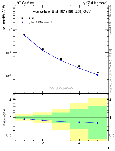 Plot of S-mom in 197 GeV ee collisions