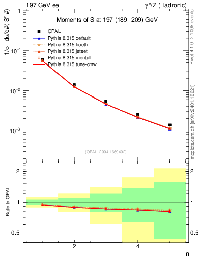 Plot of S-mom in 197 GeV ee collisions