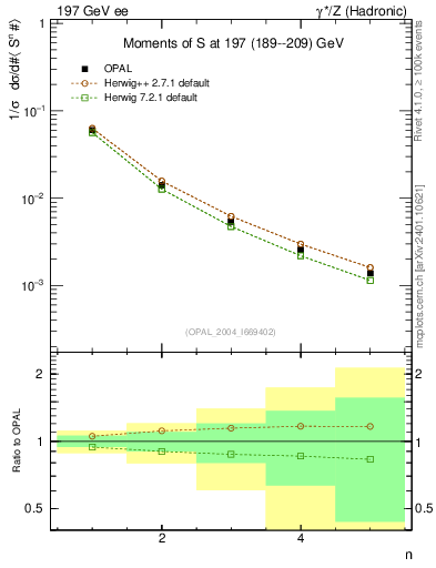 Plot of S-mom in 197 GeV ee collisions