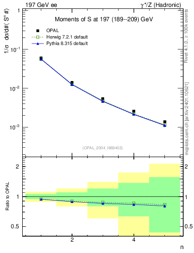 Plot of S-mom in 197 GeV ee collisions