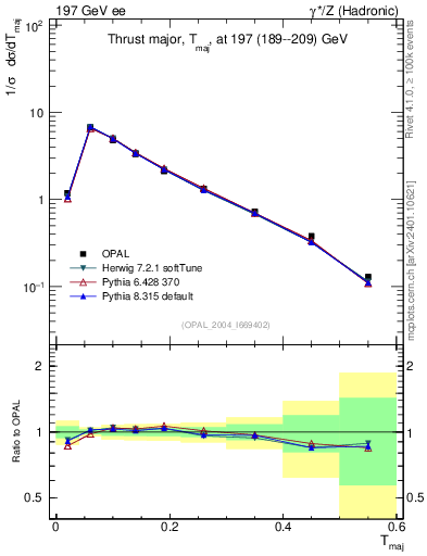 Plot of Tmajor in 197 GeV ee collisions