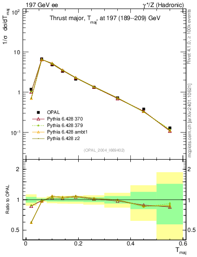 Plot of Tmajor in 197 GeV ee collisions